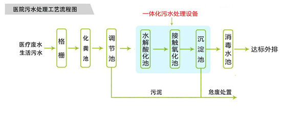 醫(yī)院污水處理設備