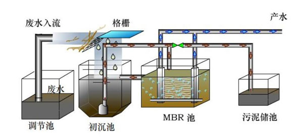 一體化污水處理設備